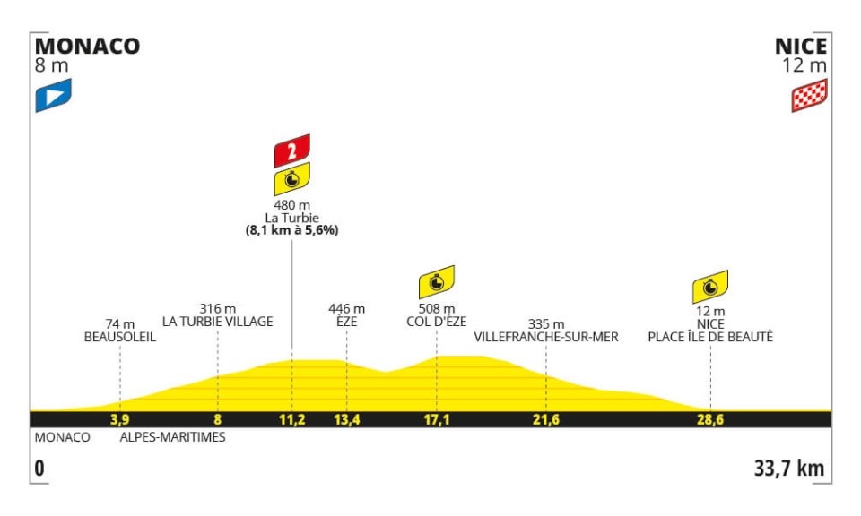 Les étapes du Tour de France 2024