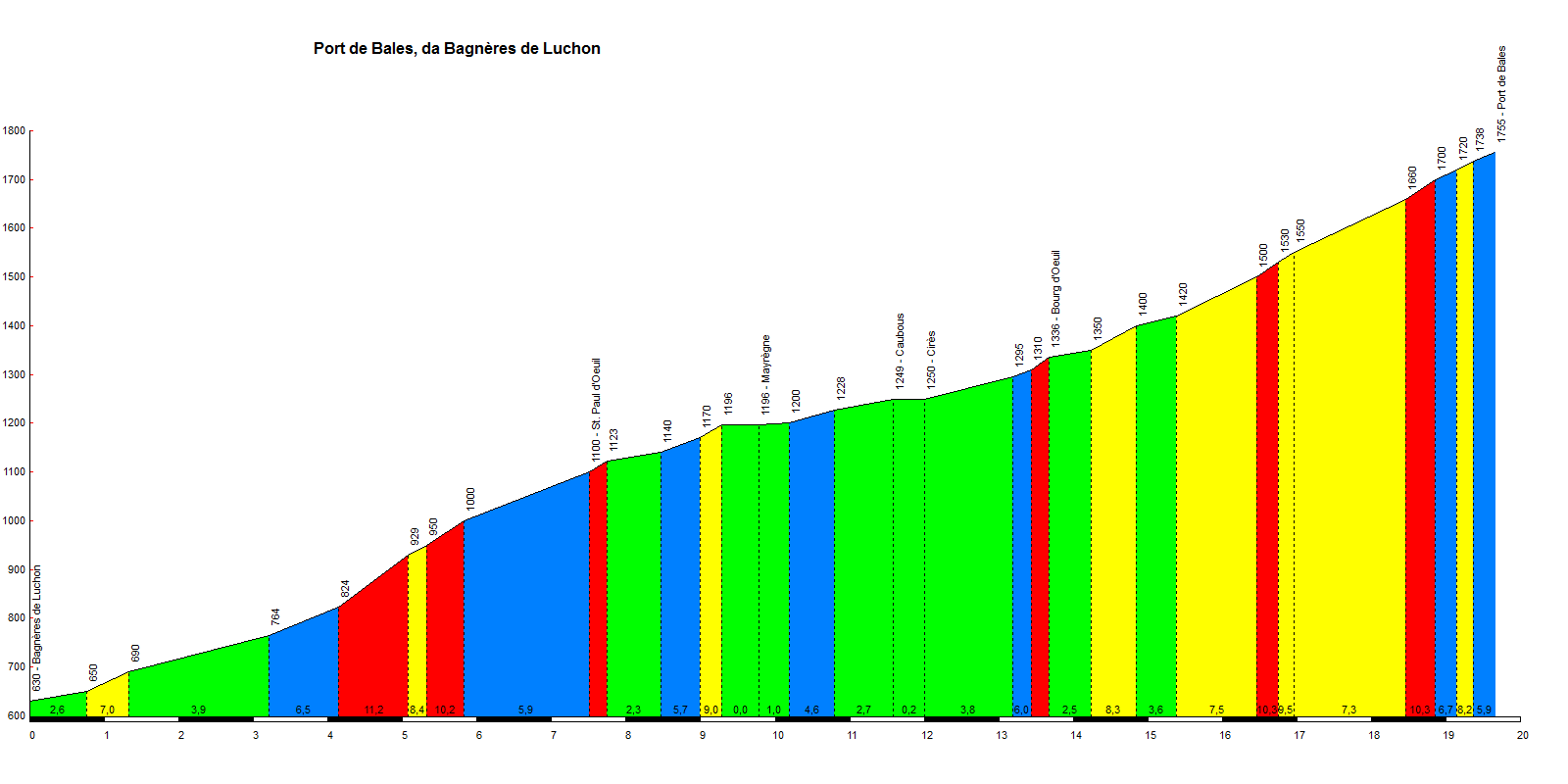Le Port de Bales de dans le Tour de France